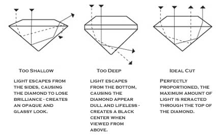 This chart shows the effects that the cut has on the light refraction within the diamond